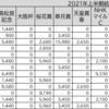 競馬ゲームでG1予想～2021年日本ダービー結果～