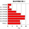 第１７回医療経済実態調査