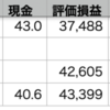 VOO△1.38% > QQQ△1.07% > 自分△0.83% 