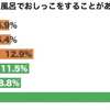 お風呂でおしっこするとまずいのか？