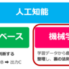 【超優しいデータサイエンス・シリーズ】人工知能と機械学習の関係