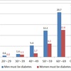 Ratio of Diabetes Patients in Japan, 2012