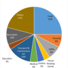 Breakdown of Household Consumption Expenditure per Month in Japan, 2015