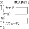 2023世界選手権準決勝まで