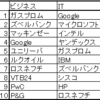 ロシア就職先ランキング 2013年度版