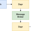 Dapr Advent Calendar 5日目 - Daprでメッセージング