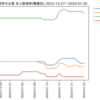 化学業界の企業　求人数ランキング(職種別)
2024-01-26時点