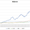 AAPL,CSCO,IBM,MSFTを定額購入したらどうなる？