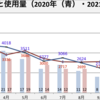 ガス料金  2021年12月