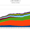 2016/2Q　ＪＧＢ発行残高　+3.4% 前期比　▼