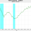 2020/9　不動研住宅価格指数（首都圏）　94.20　△