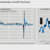 20221213 ドイツ連銀週次経済活動指数は若干改善（GDP前期比▲０.６％ペース）