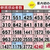 熊本県 新型コロナ 新たに４２４０人感染確認 過去最多更新