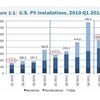 米国に於ける2012年Q1の太陽光発電設備設置状況