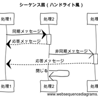 象と散歩 Typoraでmarkdownを始めよう