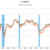 2016/1　米・設備稼働率　77.1% △