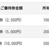 4月権利確定の保有株主優待銘柄 くら寿司