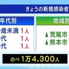 熊本県 新型コロナ 新たに３人感染確認 ４日連続一桁に