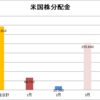 【分配金】２０２１年３月の実績２５５．６４ドル（２６,８４２円）でした。