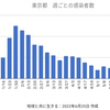 東京3,621人 新型コロナ感染確認　5週間前の感染者数は3,391人