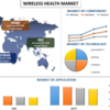未来を解き放つ: 世界のワイヤレスヘルス市場の急上昇の軌跡