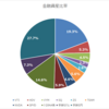 【今週の取引状況】Sell in MayではなくBuy in Mayになってしまった(･_･;