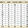 2024年 東京都公立中高一貫校 塾 合格実績 ena SAPIX 早稲アカ 日能研 早友 臨海 四谷大塚 栄光 早稲田進学会 進研ゼミ Z会