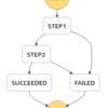 AWS Step Function をユニットテストするには