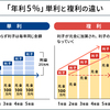 知っておくと得する会計知識713　あの天才は「複利は人類による最大の発明」と言った。