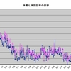 スロージョギング440日目　梅雨明けの章