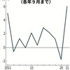 ９月までの超過死亡が６万人・・年間１０万人？（人力でＧＯ）