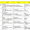 誕生日を知っているとつい調べたくなるやつ。