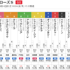 9/15はローズS一本勝負です。
