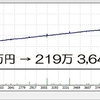 リクエストテスト＠わたし的低リスク設定で5年間バックテストしてみました(*´ω｀*)