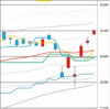 日足　日経２２５先物・ダウ・ナスダック　２０２０／１／１５