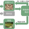ドコモ・タクミ電機工業・Bioフォレステーション、秋田県大館市における地域森林資源を活用した熱電併給施設の共同事業推進に合意