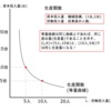 生産関数と費用方程式とは？－公務員試験ミクロ経済学