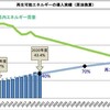 ■福島県の再エネ比率、県内需要比43％を達成　