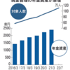 日経新聞（9/7）～「放置年金」７割増、２４００億円