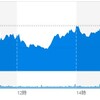 (米国市場) FOMCを見据え小動き、サウジアラムコへのドローン攻撃は7割まで回復した模様