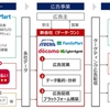 伊藤忠・ファミマ・ドコモ・サイバーエージェント、新会社「データワン」を設立