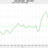 2019/11　世界の綿花需給　在庫率　66.5%　▼