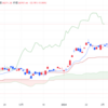 2024年3/12㈫日経平均株価38797.51▲22.98(-0.1%)　グロース250が反発　AI関連銘柄の買い