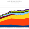 2015/1Q　ＪＧＢ発行残高　+0.1% 前期比　▼