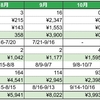 電気ガス水道料金（2022年11月請求分）と予算案