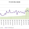 不労所得の推移まとめ（不動産とリート）