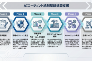 JBS × Avanade テックブログ｜「準備年」から「定着年」へ ── AIエージェント統制を、自社の現在地から組み立てる
