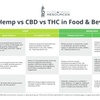 Facts About Cbd Won't Get You High - But Why? - 10buds - 10buds.com Revealed