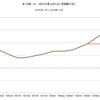 1975年～1979年　米・実質株価の推移　(景気拡大期)