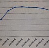 施設警備員の資産は前月比で+115万円
